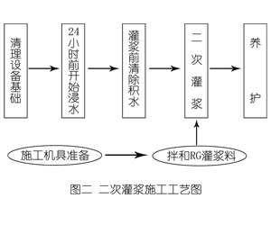 城子河灌浆料施工工艺—文字完整版